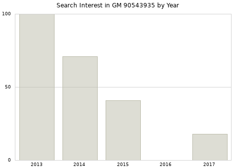 Annual search interest in GM 90543935 part.