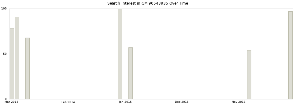 Search interest in GM 90543935 part aggregated by months over time.
