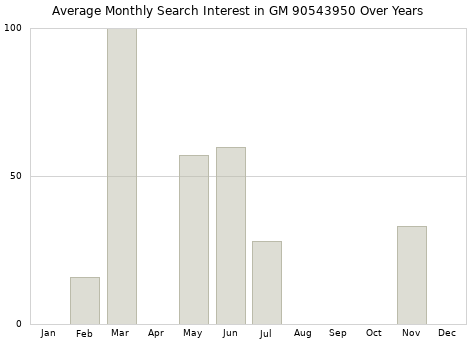 Monthly average search interest in GM 90543950 part over years from 2013 to 2020.