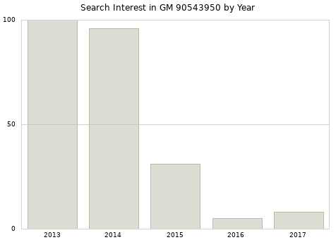 Annual search interest in GM 90543950 part.