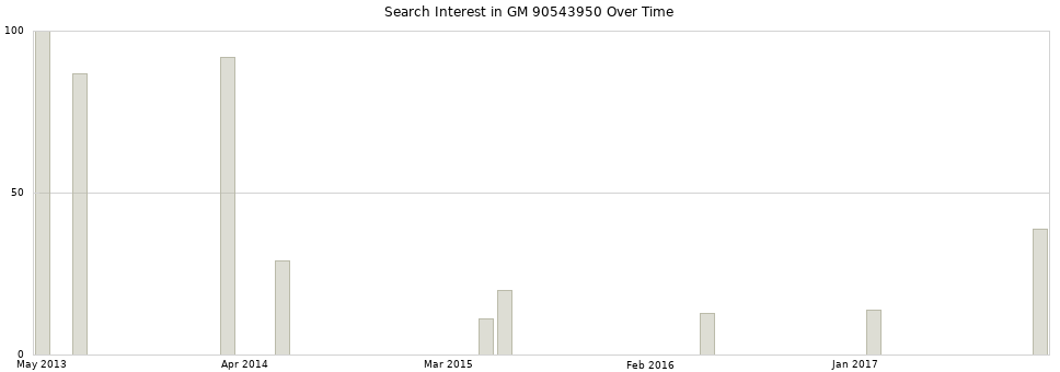 Search interest in GM 90543950 part aggregated by months over time.