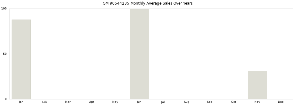 GM 90544235 monthly average sales over years from 2014 to 2020.