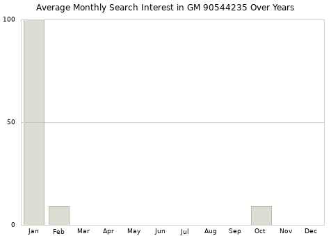 Monthly average search interest in GM 90544235 part over years from 2013 to 2020.