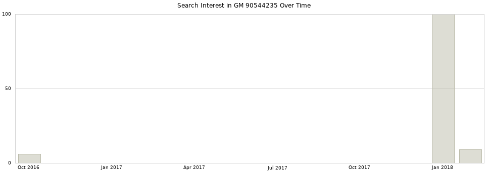 Search interest in GM 90544235 part aggregated by months over time.