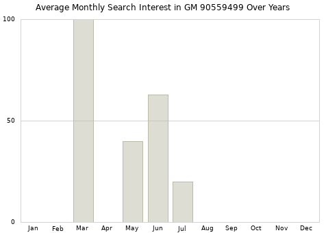 Monthly average search interest in GM 90559499 part over years from 2013 to 2020.