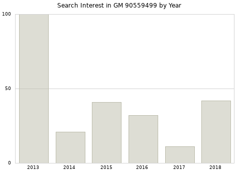 Annual search interest in GM 90559499 part.
