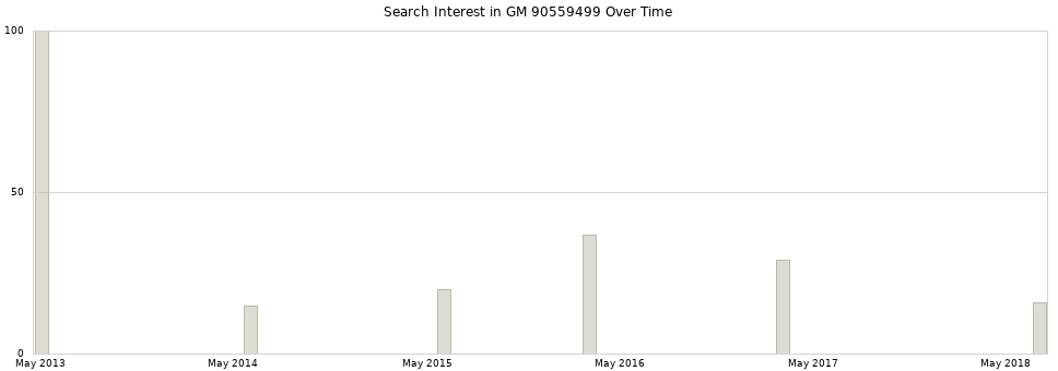 Search interest in GM 90559499 part aggregated by months over time.