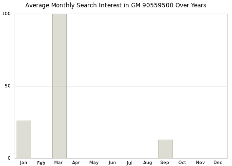 Monthly average search interest in GM 90559500 part over years from 2013 to 2020.