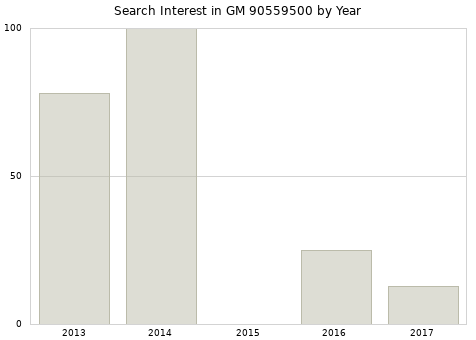 Annual search interest in GM 90559500 part.
