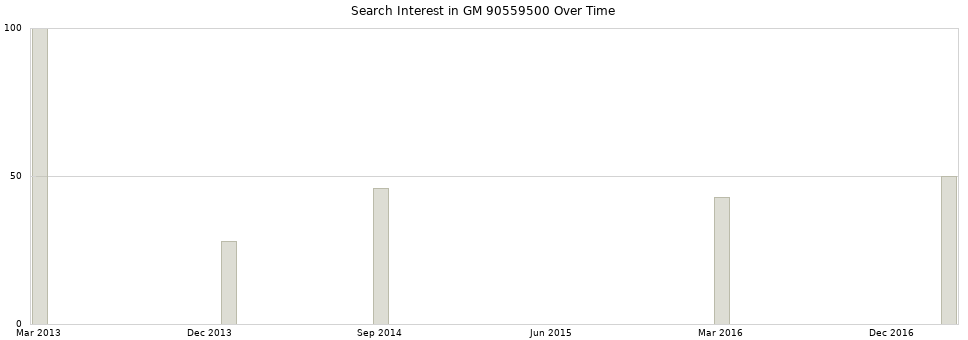 Search interest in GM 90559500 part aggregated by months over time.