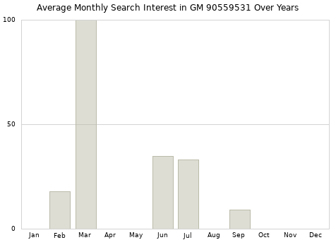 Monthly average search interest in GM 90559531 part over years from 2013 to 2020.