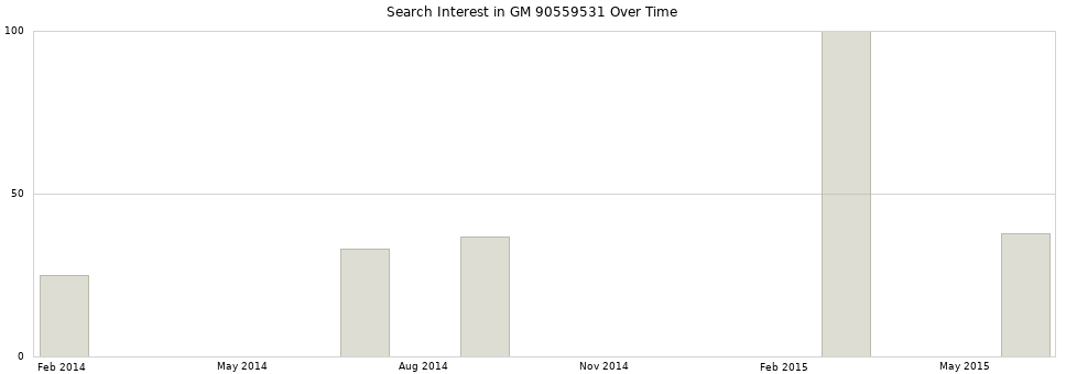 Search interest in GM 90559531 part aggregated by months over time.
