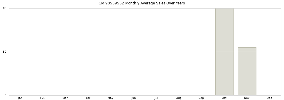 GM 90559552 monthly average sales over years from 2014 to 2020.