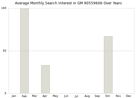 Monthly average search interest in GM 90559606 part over years from 2013 to 2020.
