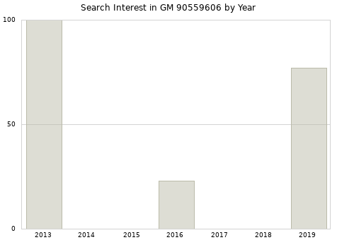 Annual search interest in GM 90559606 part.