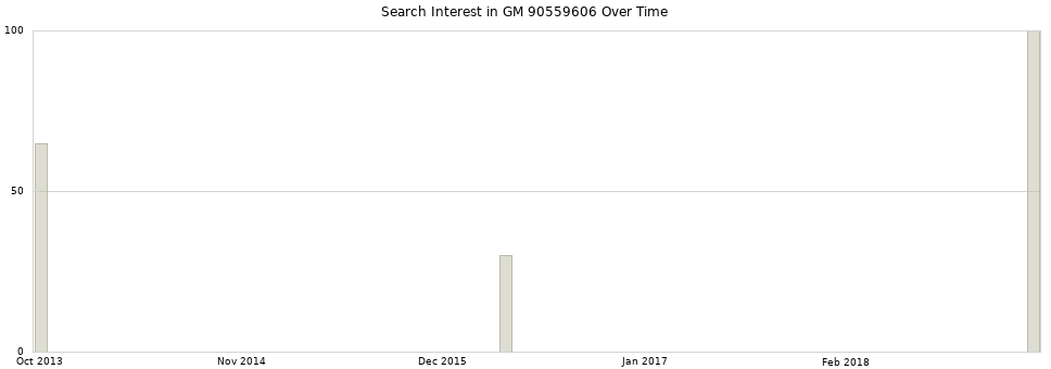 Search interest in GM 90559606 part aggregated by months over time.