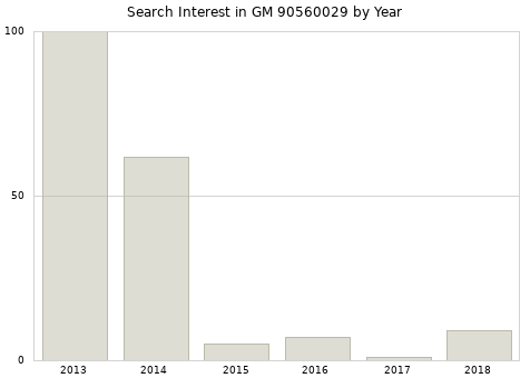 Annual search interest in GM 90560029 part.