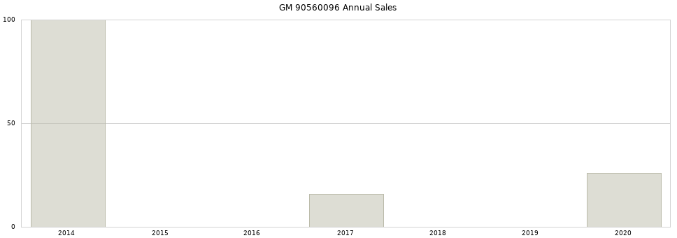 GM 90560096 part annual sales from 2014 to 2020.