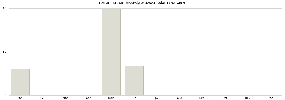 GM 90560096 monthly average sales over years from 2014 to 2020.