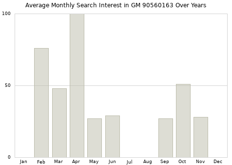 Monthly average search interest in GM 90560163 part over years from 2013 to 2020.