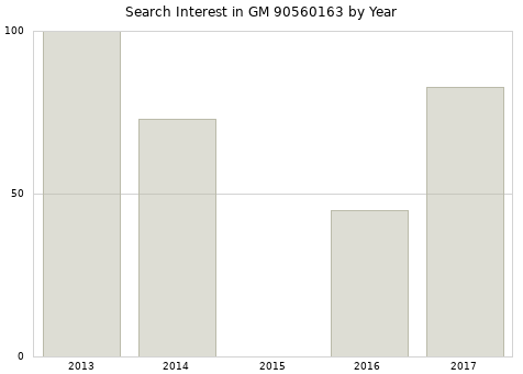 Annual search interest in GM 90560163 part.