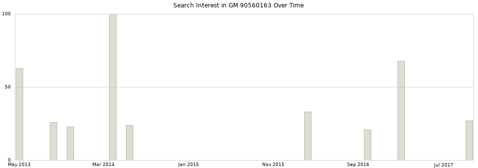 Search interest in GM 90560163 part aggregated by months over time.