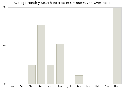Monthly average search interest in GM 90560744 part over years from 2013 to 2020.