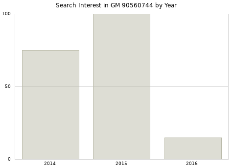 Annual search interest in GM 90560744 part.