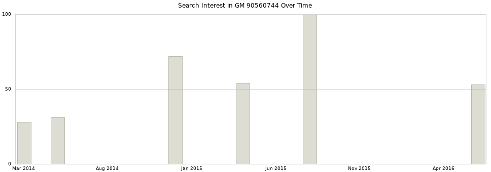 Search interest in GM 90560744 part aggregated by months over time.