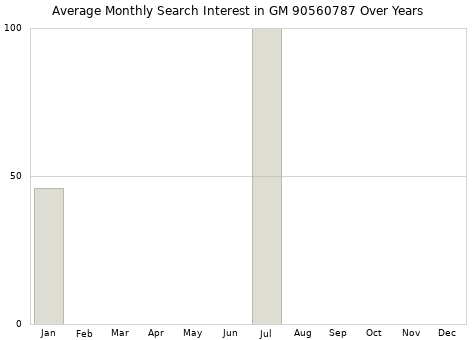 Monthly average search interest in GM 90560787 part over years from 2013 to 2020.