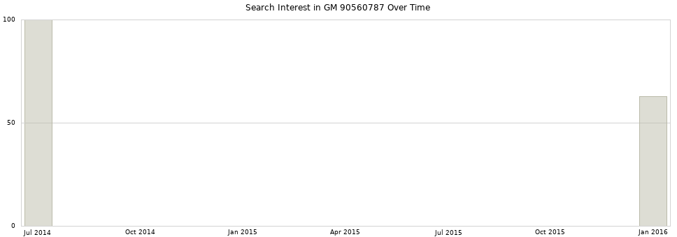 Search interest in GM 90560787 part aggregated by months over time.