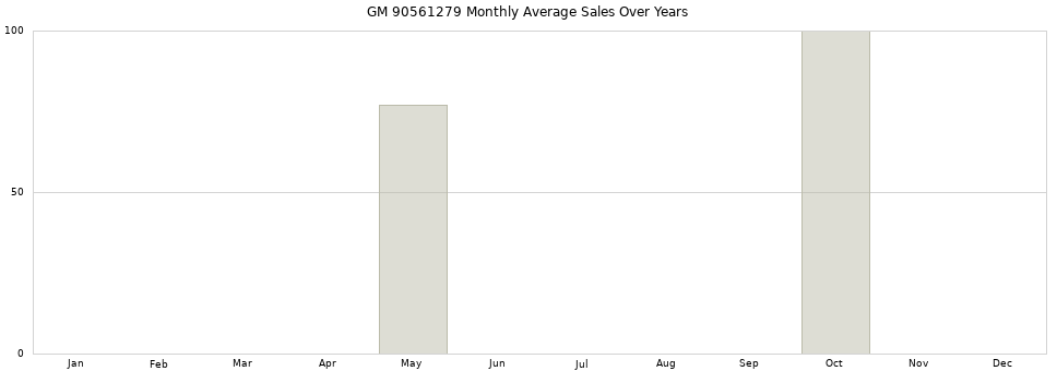 GM 90561279 monthly average sales over years from 2014 to 2020.