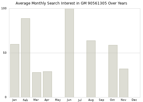 Monthly average search interest in GM 90561305 part over years from 2013 to 2020.