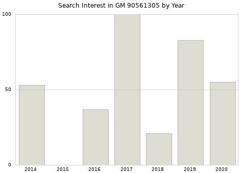 Annual search interest in GM 90561305 part.