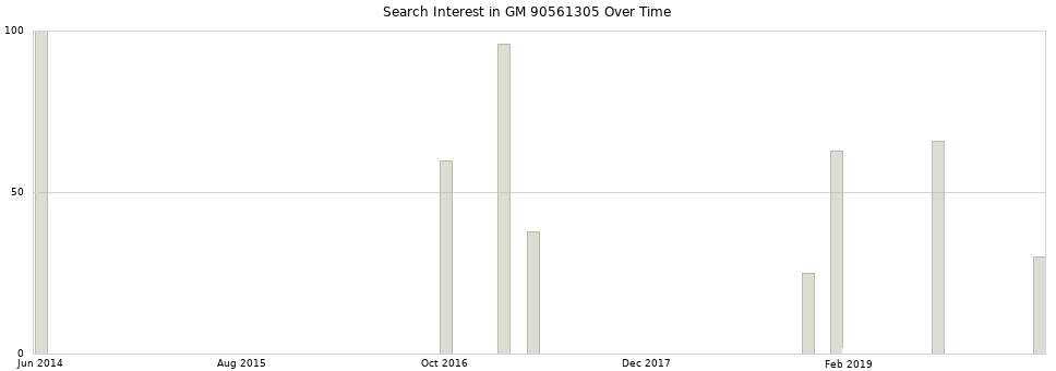 Search interest in GM 90561305 part aggregated by months over time.