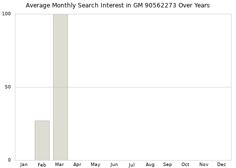 Monthly average search interest in GM 90562273 part over years from 2013 to 2020.