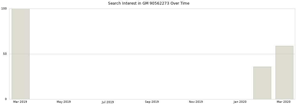 Search interest in GM 90562273 part aggregated by months over time.