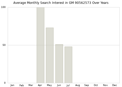 Monthly average search interest in GM 90562573 part over years from 2013 to 2020.
