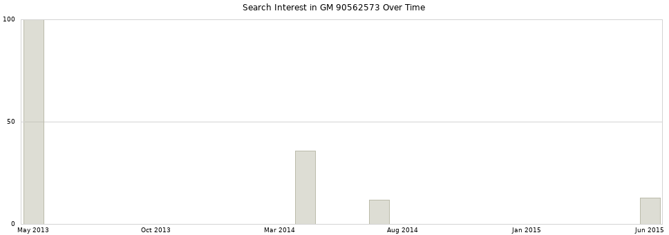 Search interest in GM 90562573 part aggregated by months over time.
