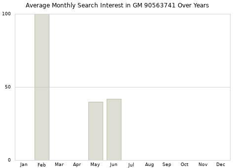 Monthly average search interest in GM 90563741 part over years from 2013 to 2020.