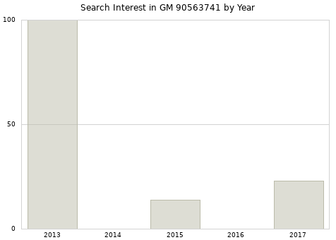 Annual search interest in GM 90563741 part.
