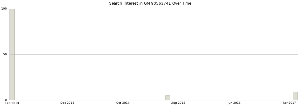 Search interest in GM 90563741 part aggregated by months over time.