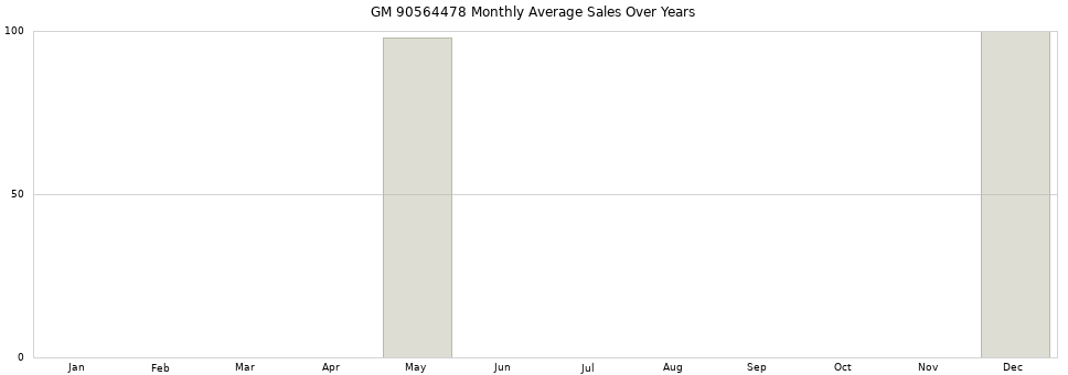GM 90564478 monthly average sales over years from 2014 to 2020.