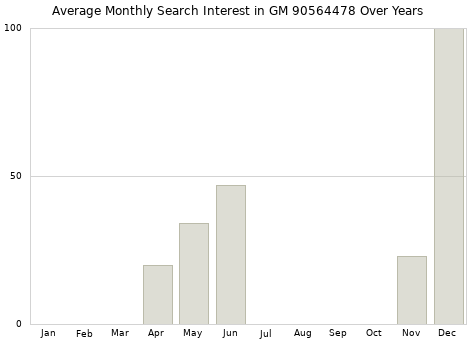 Monthly average search interest in GM 90564478 part over years from 2013 to 2020.