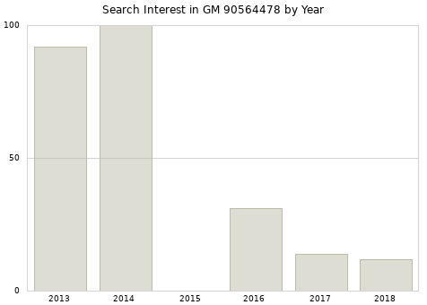 Annual search interest in GM 90564478 part.