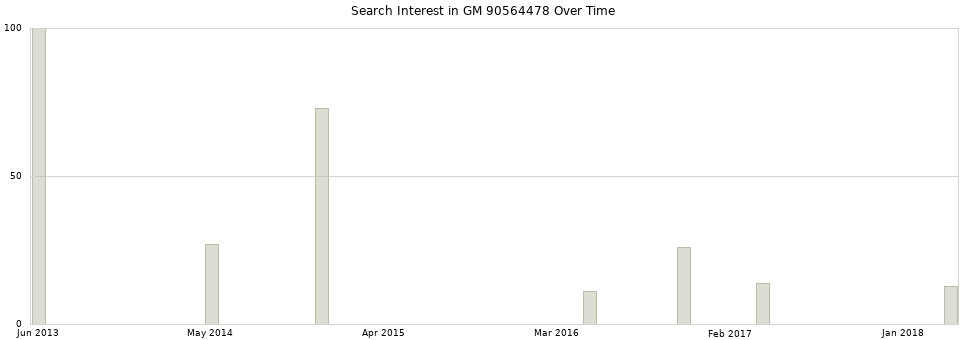 Search interest in GM 90564478 part aggregated by months over time.