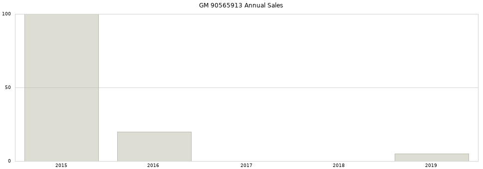 GM 90565913 part annual sales from 2014 to 2020.