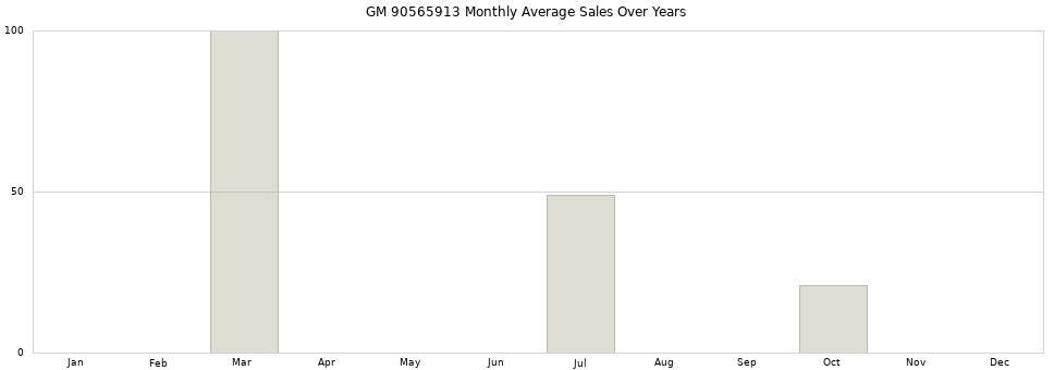 GM 90565913 monthly average sales over years from 2014 to 2020.