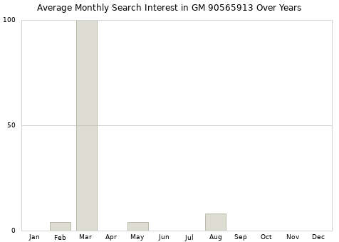 Monthly average search interest in GM 90565913 part over years from 2013 to 2020.