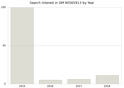 Annual search interest in GM 90565913 part.